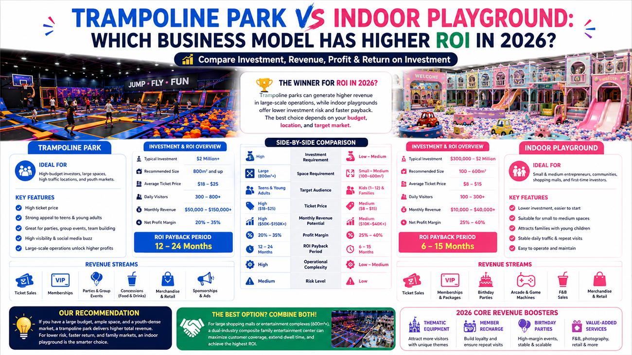 Trampoline Park vs Indoor Playground: Which Business Model Has Higher ROI in 2026? manufacturer