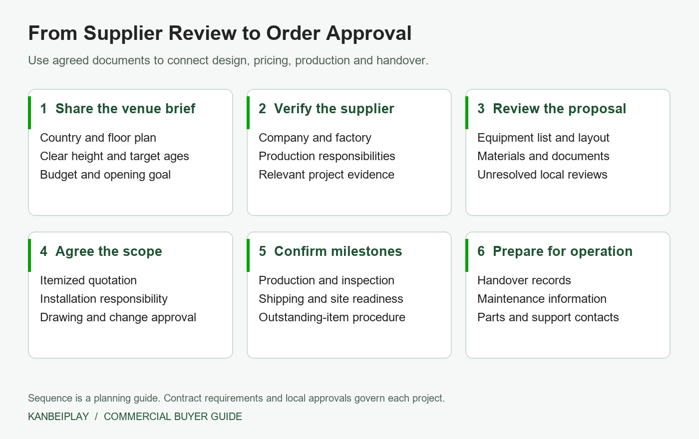 Six planning steps from the venue brief and supplier review through order approval and handover.